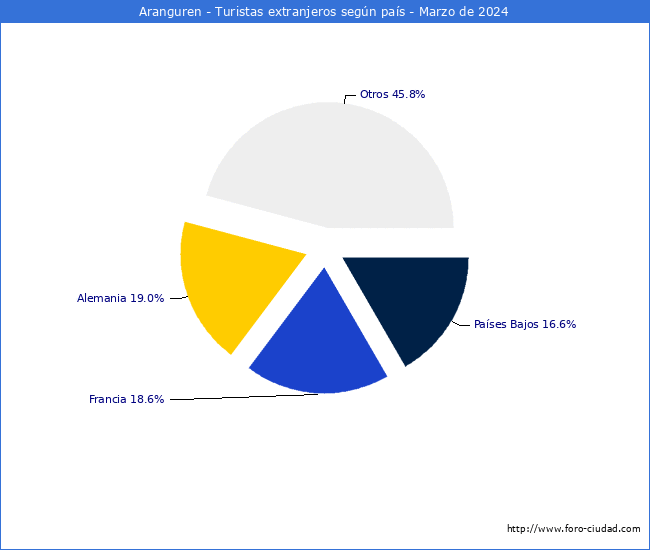 Numero de turistas de origen Extranjero por pais de procedencia en el Municipio de Aranguren hasta Marzo del 2024.