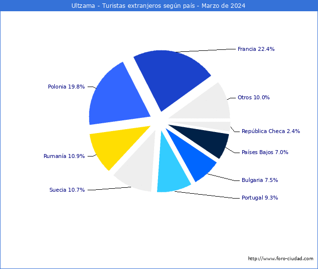 Numero de turistas de origen Extranjero por pais de procedencia en el Municipio de Ultzama hasta Marzo del 2024.