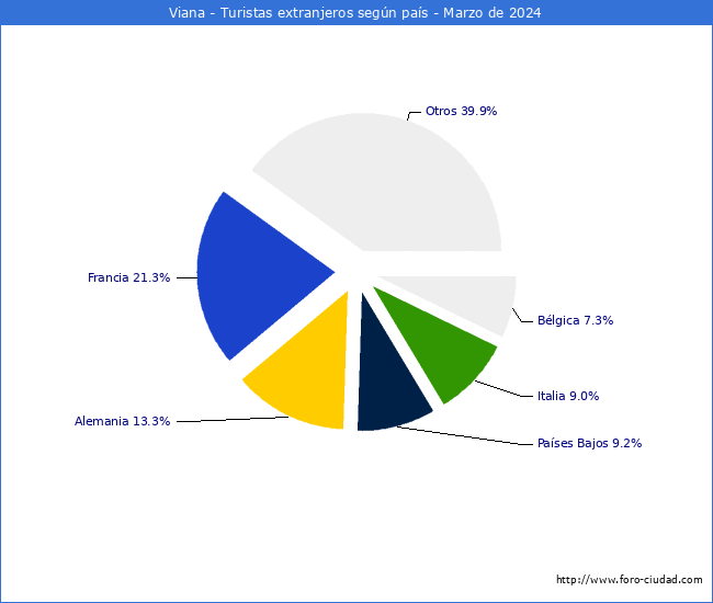 Numero de turistas de origen Extranjero por pais de procedencia en el Municipio de Viana hasta Marzo del 2024.
