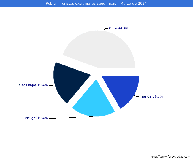 Numero de turistas de origen Extranjero por pais de procedencia en el Municipio de Rubi hasta Marzo del 2024.