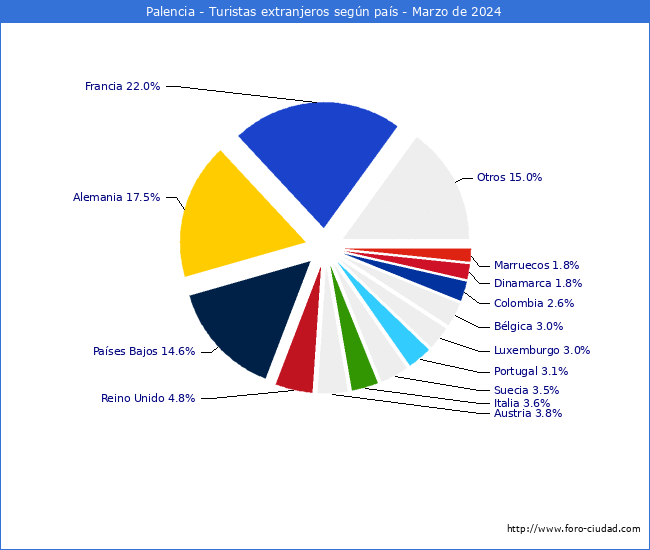 Numero de turistas de origen Extranjero por pais de procedencia en el Municipio de Palencia hasta Marzo del 2024.