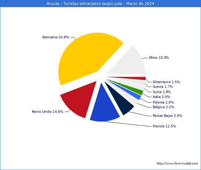 Numero de turistas de origen Extranjero por pais de procedencia en el Municipio de Arucas hasta Marzo del 2024.