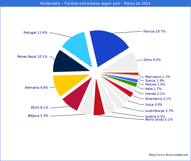 Numero de turistas de origen Extranjero por pais de procedencia en el Municipio de Pontevedra hasta Marzo del 2024.