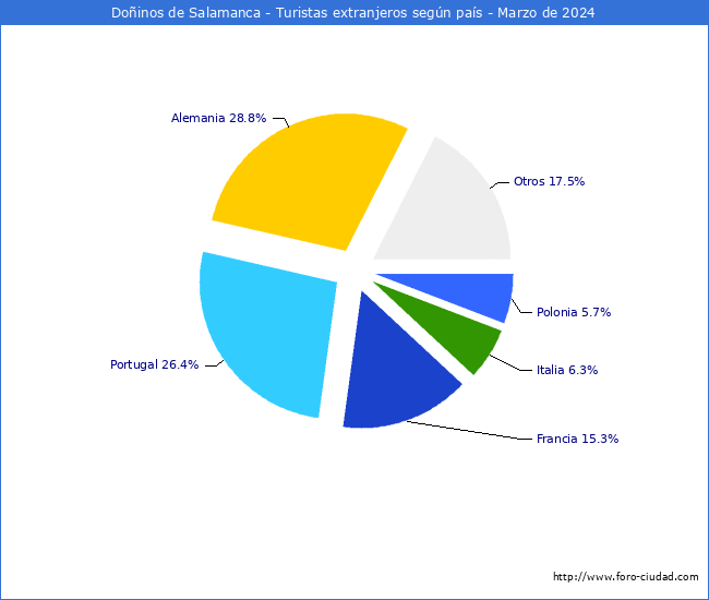 Numero de turistas de origen Extranjero por pais de procedencia en el Municipio de Doinos de Salamanca hasta Marzo del 2024.