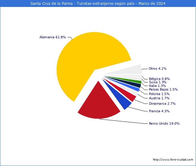 Numero de turistas de origen Extranjero por pais de procedencia en el Municipio de Santa Cruz de la Palma hasta Marzo del 2024.