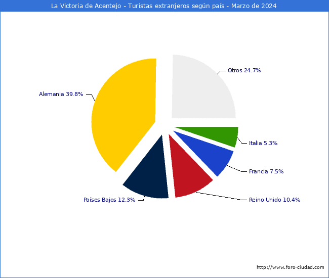 Numero de turistas de origen Extranjero por pais de procedencia en el Municipio de La Victoria de Acentejo hasta Marzo del 2024.