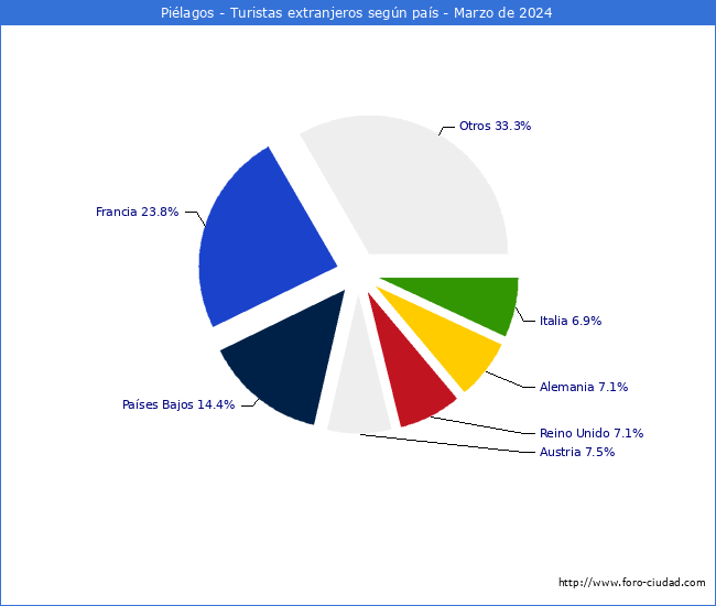 Numero de turistas de origen Extranjero por pais de procedencia en el Municipio de Pilagos hasta Marzo del 2024.