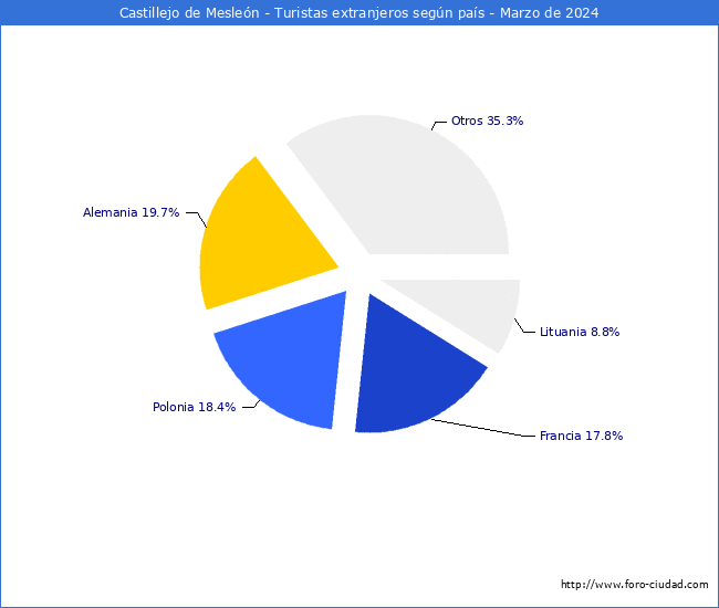 Numero de turistas de origen Extranjero por pais de procedencia en el Municipio de Castillejo de Meslen hasta Marzo del 2024.