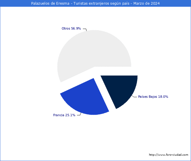 Numero de turistas de origen Extranjero por pais de procedencia en el Municipio de Palazuelos de Eresma hasta Marzo del 2024.