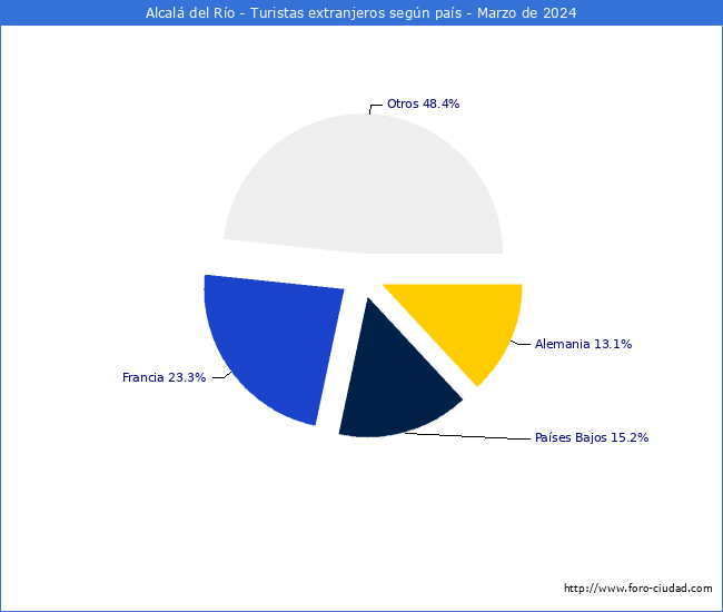 Numero de turistas de origen Extranjero por pais de procedencia en el Municipio de Alcal del Ro hasta Marzo del 2024.