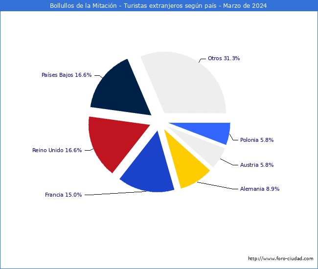 Numero de turistas de origen Extranjero por pais de procedencia en el Municipio de Bollullos de la Mitacin hasta Marzo del 2024.