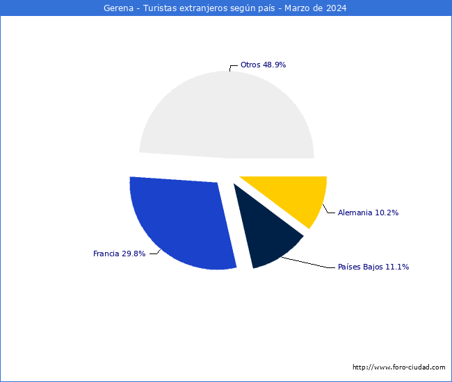 Numero de turistas de origen Extranjero por pais de procedencia en el Municipio de Gerena hasta Marzo del 2024.