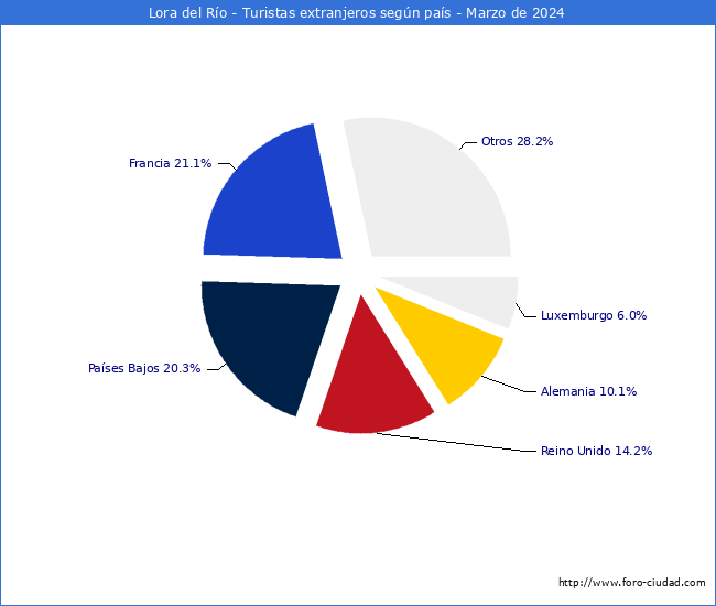 Numero de turistas de origen Extranjero por pais de procedencia en el Municipio de Lora del Ro hasta Marzo del 2024.
