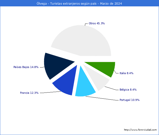 Numero de turistas de origen Extranjero por pais de procedencia en el Municipio de lvega hasta Marzo del 2024.