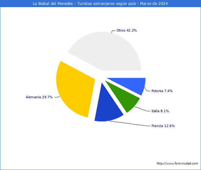 Numero de turistas de origen Extranjero por pais de procedencia en el Municipio de La Bisbal del Peneds hasta Marzo del 2024.