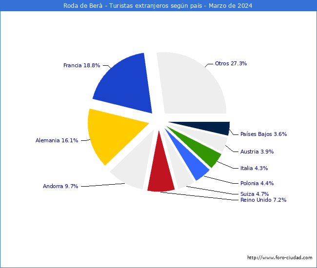 Numero de turistas de origen Extranjero por pais de procedencia en el Municipio de Roda de Ber hasta Marzo del 2024.