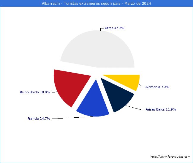 Numero de turistas de origen Extranjero por pais de procedencia en el Municipio de Albarracn hasta Marzo del 2024.