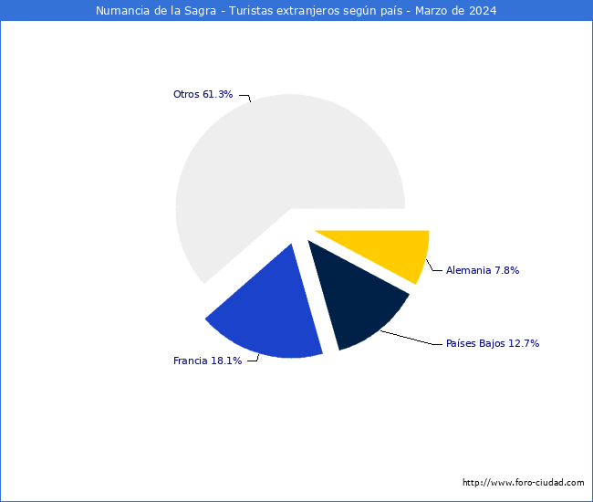 Numero de turistas de origen Extranjero por pais de procedencia en el Municipio de Numancia de la Sagra hasta Marzo del 2024.