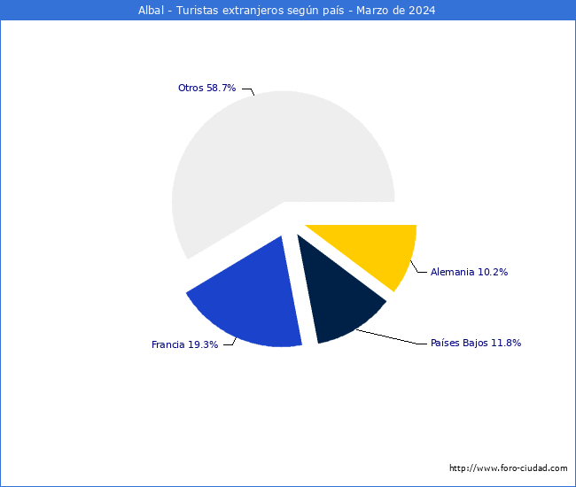 Numero de turistas de origen Extranjero por pais de procedencia en el Municipio de Albal hasta Marzo del 2024.