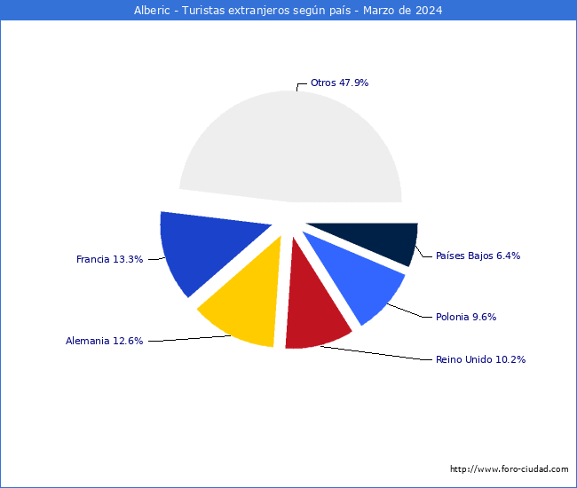 Numero de turistas de origen Extranjero por pais de procedencia en el Municipio de Alberic hasta Marzo del 2024.