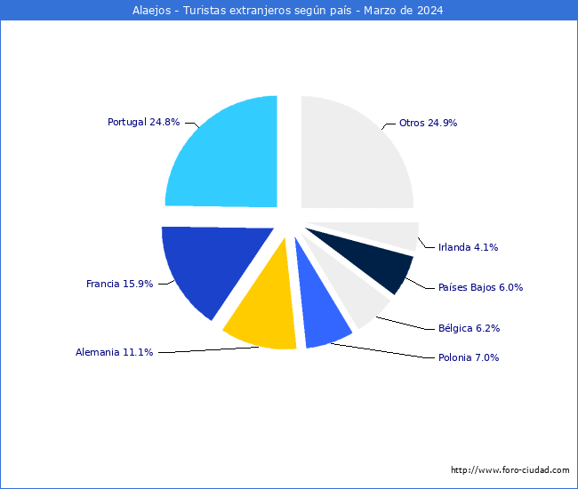 Numero de turistas de origen Extranjero por pais de procedencia en el Municipio de Alaejos hasta Marzo del 2024.