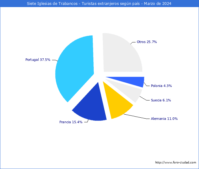 Numero de turistas de origen Extranjero por pais de procedencia en el Municipio de Siete Iglesias de Trabancos hasta Marzo del 2024.