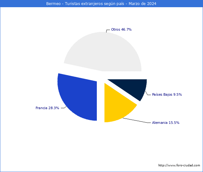 Numero de turistas de origen Extranjero por pais de procedencia en el Municipio de Bermeo hasta Marzo del 2024.