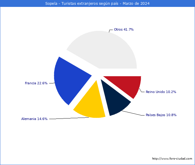 Numero de turistas de origen Extranjero por pais de procedencia en el Municipio de Sopela hasta Marzo del 2024.