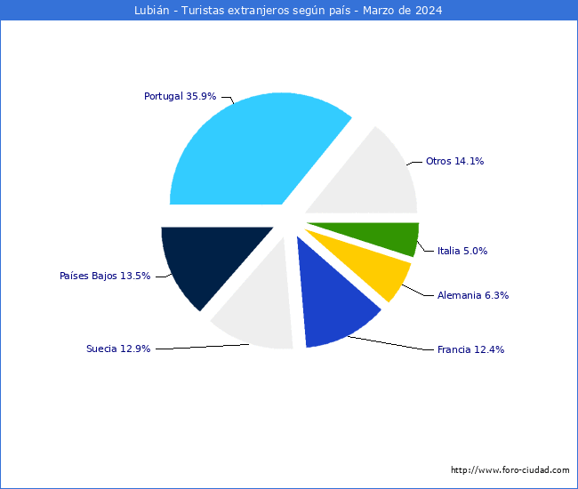 Numero de turistas de origen Extranjero por pais de procedencia en el Municipio de Lubin hasta Marzo del 2024.