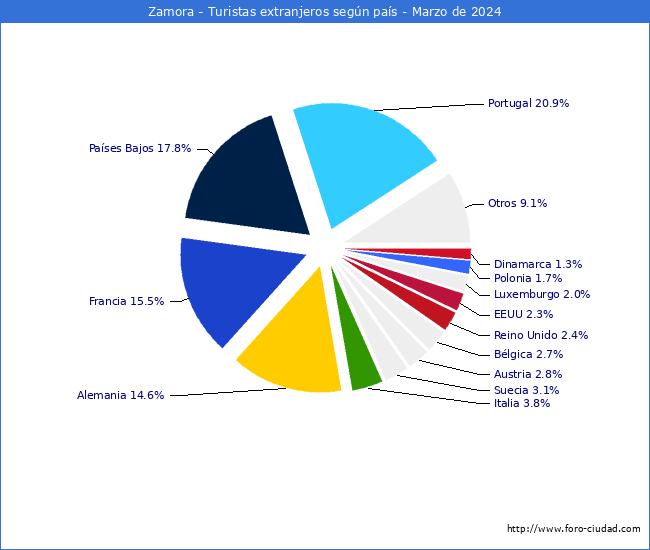 Numero de turistas de origen Extranjero por pais de procedencia en el Municipio de Zamora hasta Marzo del 2024.