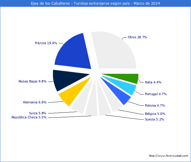 Numero de turistas de origen Extranjero por pais de procedencia en el Municipio de Ejea de los Caballeros hasta Marzo del 2024.