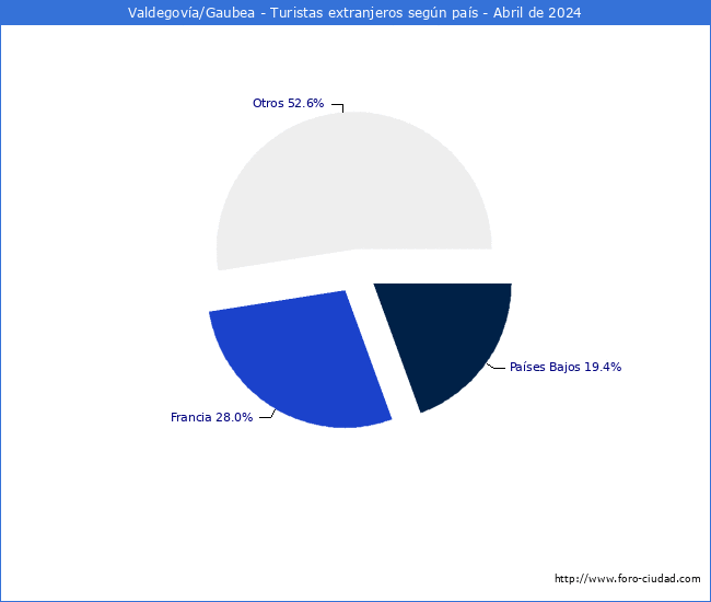 Numero de turistas de origen Extranjero por pais de procedencia en el Municipio de Valdegova/Gaubea hasta Abril del 2024.