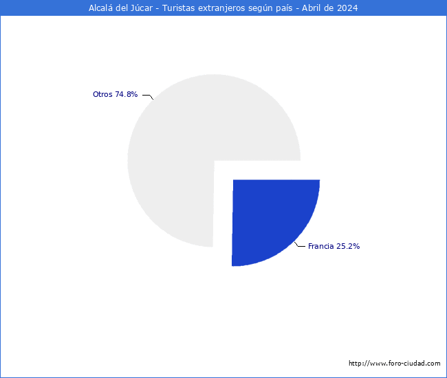 Numero de turistas de origen Extranjero por pais de procedencia en el Municipio de Alcal del Jcar hasta Abril del 2024.