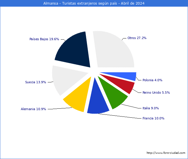 Numero de turistas de origen Extranjero por pais de procedencia en el Municipio de Almansa hasta Abril del 2024.