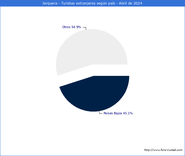 Numero de turistas de origen Extranjero por pais de procedencia en el Municipio de Jorquera hasta Abril del 2024.