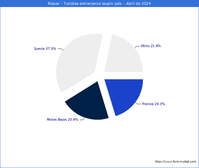 Numero de turistas de origen Extranjero por pais de procedencia en el Municipio de Ripar hasta Abril del 2024.