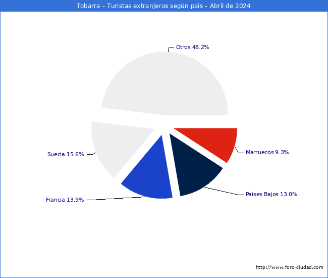 Numero de turistas de origen Extranjero por pais de procedencia en el Municipio de Tobarra hasta Abril del 2024.