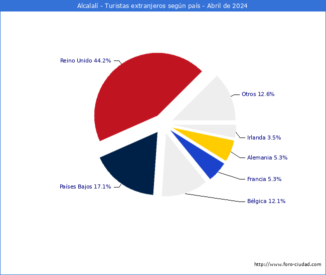 Numero de turistas de origen Extranjero por pais de procedencia en el Municipio de Alcalal hasta Abril del 2024.