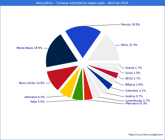 Numero de turistas de origen Extranjero por pais de procedencia en el Municipio de Alcoy/Alcoi hasta Abril del 2024.