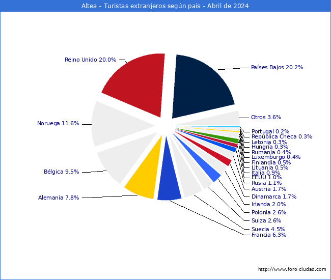 Numero de turistas de origen Extranjero por pais de procedencia en el Municipio de Altea hasta Abril del 2024.