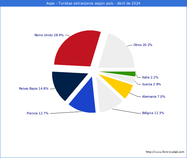 Numero de turistas de origen Extranjero por pais de procedencia en el Municipio de Aspe hasta Abril del 2024.