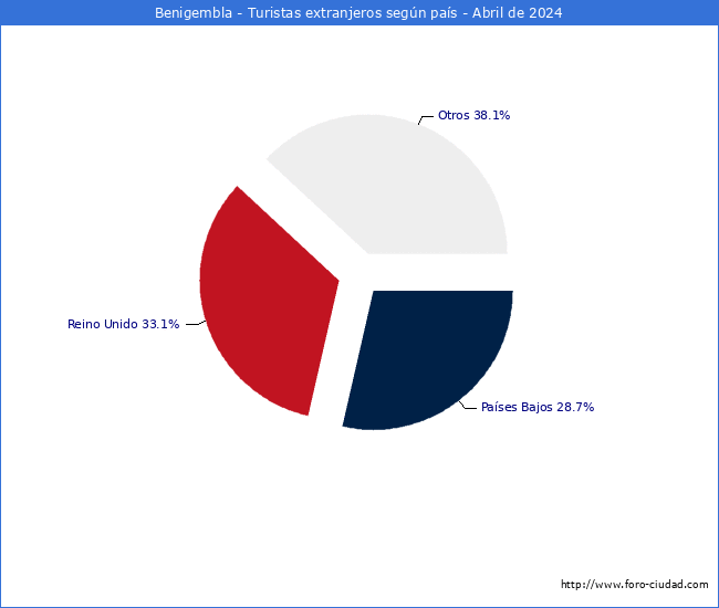 Numero de turistas de origen Extranjero por pais de procedencia en el Municipio de Benigembla hasta Abril del 2024.