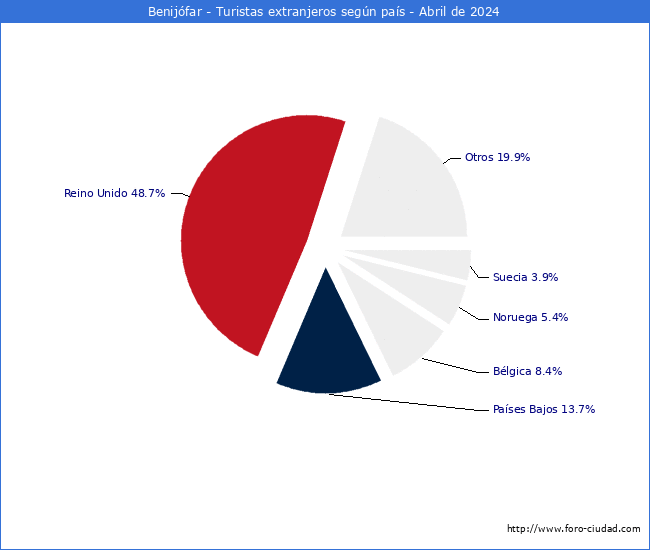 Numero de turistas de origen Extranjero por pais de procedencia en el Municipio de Benijfar hasta Abril del 2024.