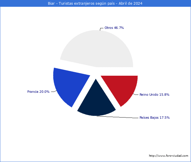 Numero de turistas de origen Extranjero por pais de procedencia en el Municipio de Biar hasta Abril del 2024.