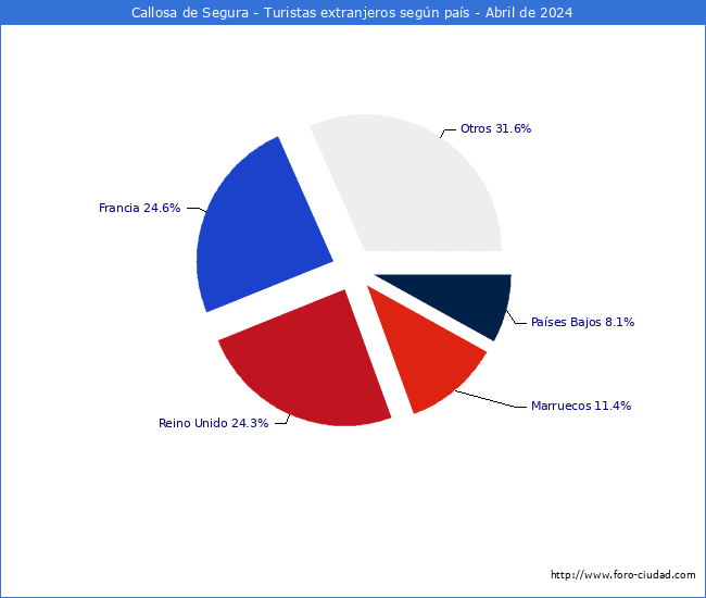 Numero de turistas de origen Extranjero por pais de procedencia en el Municipio de Callosa de Segura hasta Abril del 2024.