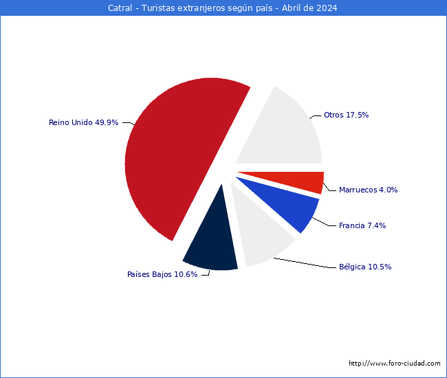 Numero de turistas de origen Extranjero por pais de procedencia en el Municipio de Catral hasta Abril del 2024.