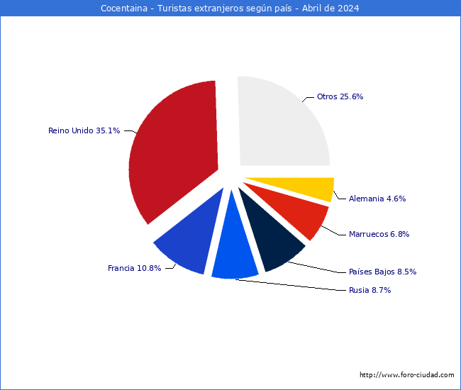 Numero de turistas de origen Extranjero por pais de procedencia en el Municipio de Cocentaina hasta Abril del 2024.