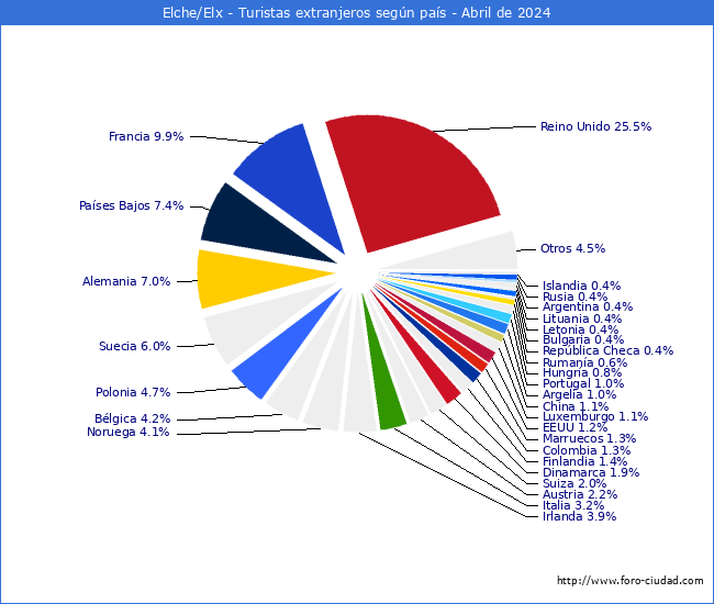 Numero de turistas de origen Extranjero por pais de procedencia en el Municipio de Elche/Elx hasta Abril del 2024.