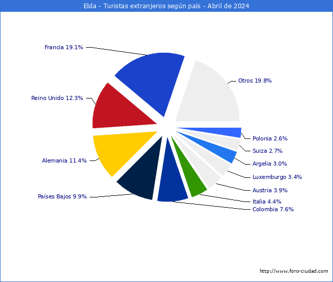 Numero de turistas de origen Extranjero por pais de procedencia en el Municipio de Elda hasta Abril del 2024.