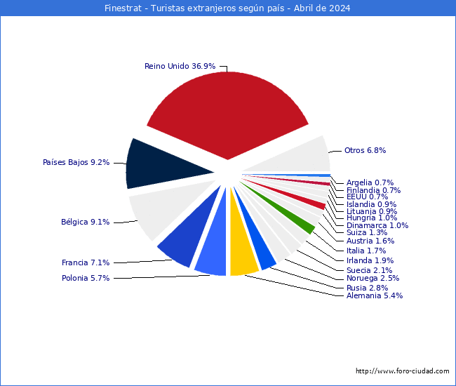 Numero de turistas de origen Extranjero por pais de procedencia en el Municipio de Finestrat hasta Abril del 2024.